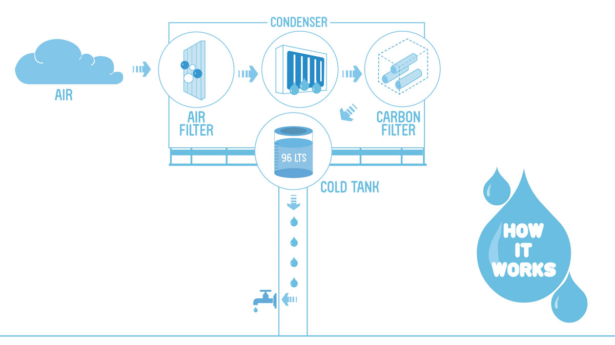 How the Water Billboard works.